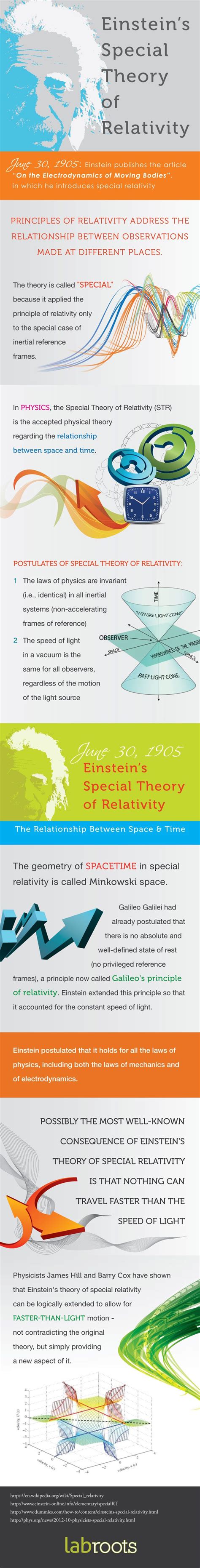 Einstein's Special Theory of Relativity Explained | LabRoots | Infographics For the Scientific ...