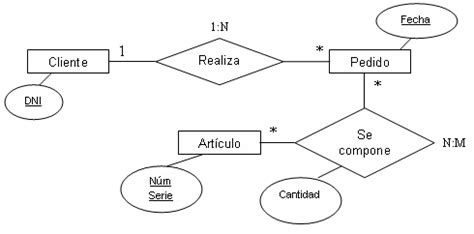 BASE DE DATOS EL MODELO ENTIDAD RELACION E R