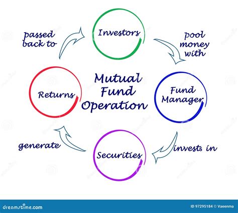 Mutual Fund Operation Stock Illustration Illustration Of Diagrammutual