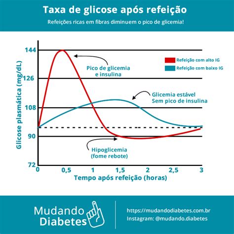 Qual A Taxa Normal De Glicose Ap S Refei Es