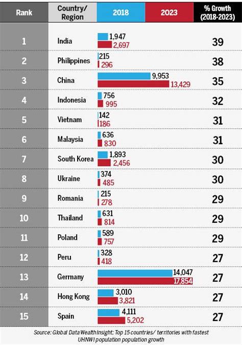 India Leads Global Growth Of Ultra High Net Worth Individuals Knight