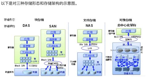 对象存储是什么意思（数据存储的三种方式） 世外云文章资讯