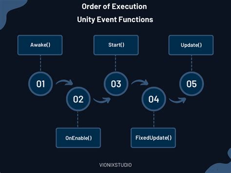 Unity Awake Vs Start Understanding The Differences Vionixstudio