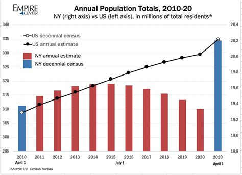 New York Population Growth