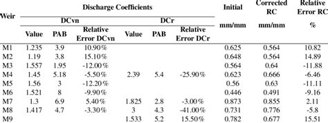 Calibrated Discharge Coefficients For The Weir Equations And Their