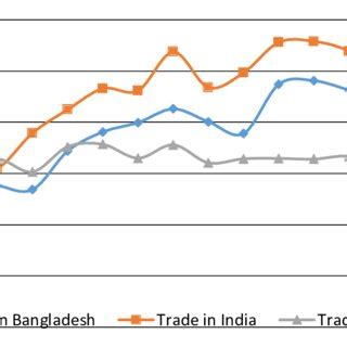 Trend of Trade in Bangladesh, India and Pakistan (% of GDP) Source: WB ...