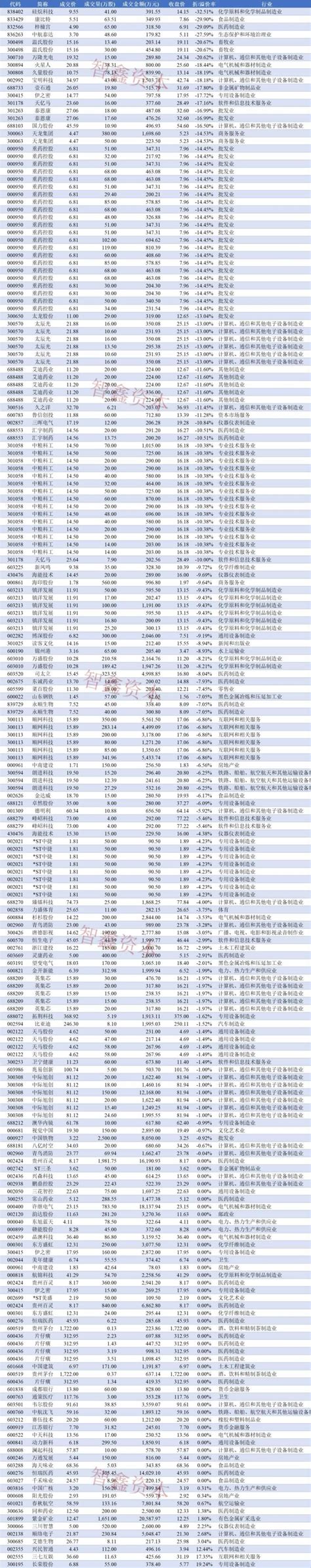 智鑫资本 2023年5月9日股票减持、大宗交易、解禁及转债市场快报智鑫资本 淘股吧