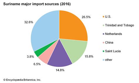 Suriname - Economy | Britannica