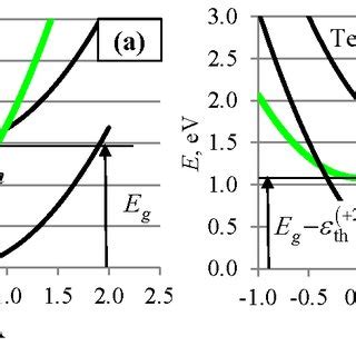 Configuration Coordinate Diagrams For Possible Recombination