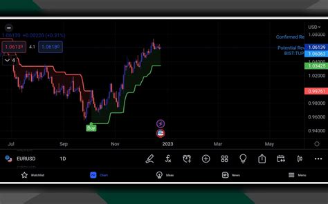 Supertrend Indicator - The Forex Geek