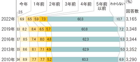 生命保険の加入率はどれくらい？年代別の生命保険加入率も紹介｜保険の基礎知識｜第一生命保険株式会社