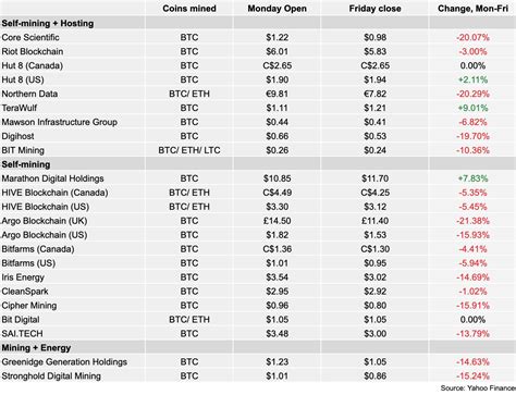 Bitcoin Mining Stock Report Friday October The Block