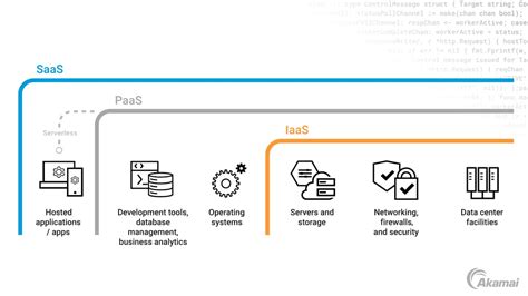 ¿qué Es La Infraestructura De Nube Akamai