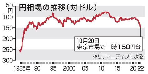 円下落 32年ぶり150円 年初比35円安 物価高拍車 市場は為替介入を注視 山陰中央新報デジタル