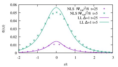 Energy Density In The Isotropic Ll Model Compared With Var