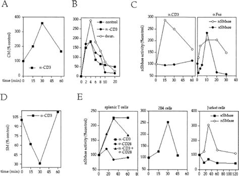 Tcr Stimulation Induces Nsmase Activation Hydrolysis Of Sm And