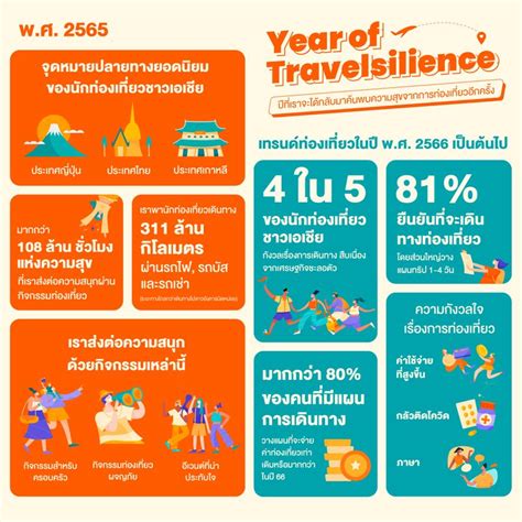 The Analyzt ผลสำรวจจาก Klook ชี้ให้เห็นว่า นักท่องเที่ยวชาวเอเชีย 4