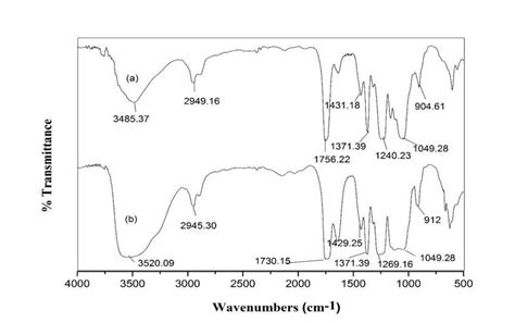 The Ftir Spectra Of A Cellulose Acetate B Cellulose Acetate Doped