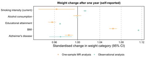 A Forest Plot Comparing Results From One Sample Mendelian Randomization