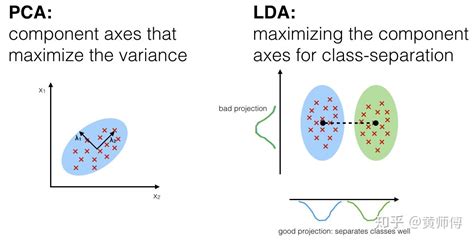 Lda（线性判别分析） 知乎