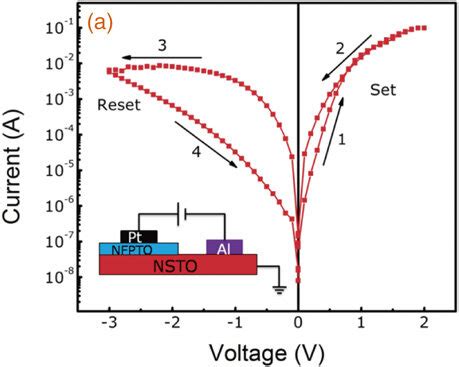 Bipolar Resistive Switching Characteristics Of Pt Nfpto Nsto Device