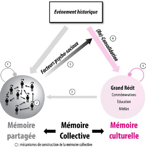 M Canismes De Construction De La M Moire Collective L Inscription