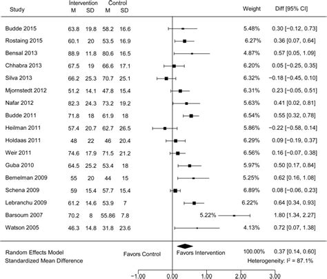 Forest Plot F Conversion From Cnis To Mtor Inhibitors Renal