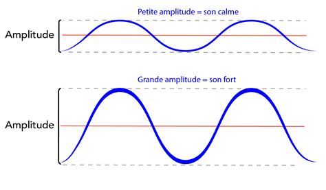 Exploration Du Son Parlons Sciences