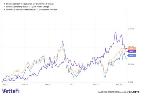 Big YTD Gains From These Three Direxion ETFs