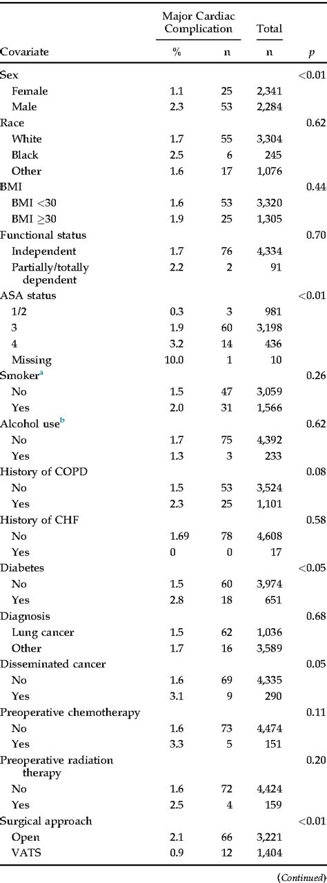 Table 1 From Validating The Thoracic Revised Cardiac Risk Index