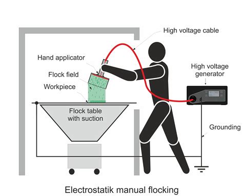 Flocking – Schnier Elektrostatik