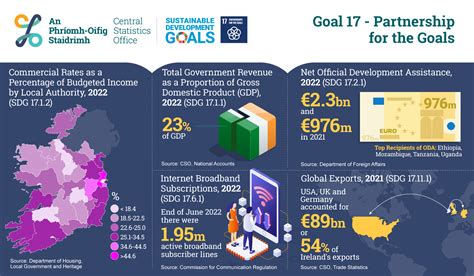 Ireland S Un Sdgs Goal Partnerships For The Goals Central