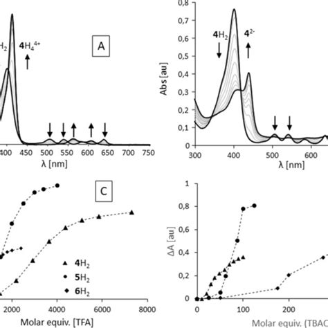 Variation Of The UV Vis Absorption Spectra Upon Titration Of A