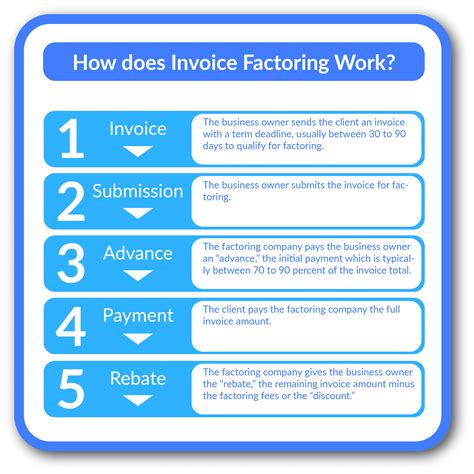 Invoice Factoring 101 A Definitive Guide On Factoring Receivables Handle