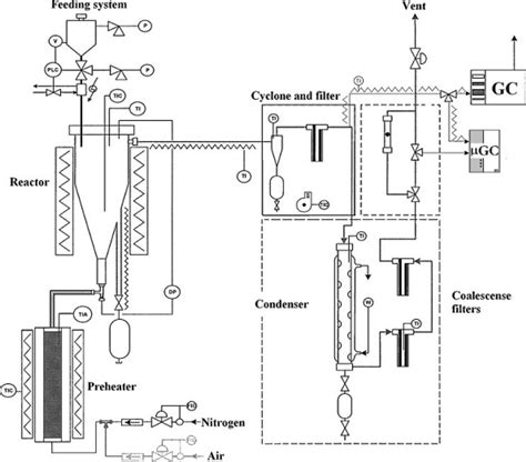 Schematic Of The Conical Spouted Bed Reactor Csbr Amutio Et Al