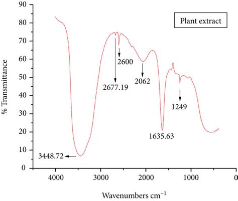 Ftir Spectrum Of Plant Extract Download Scientific Diagram