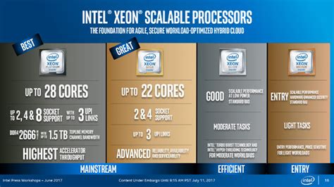 Intel Xeon Scalable Processors With Skylake Sp Cores Launched Cpu