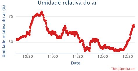 Gráfico da umidade relativa do ar no ThingSpeak Download Scientific