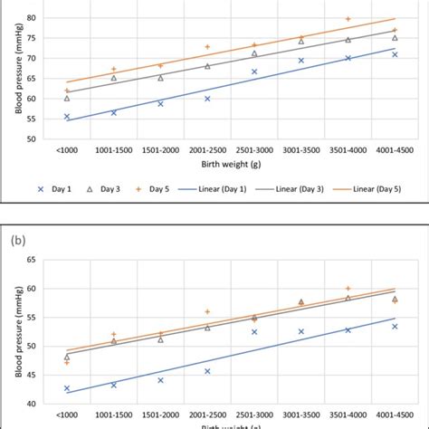 Systolic A And Mean B Blood Pressure By Birth Weight Download