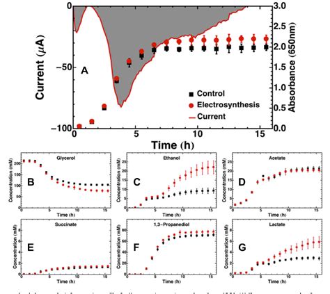 Figure From Neutral Red Mediated Microbial Electrosynthesis By