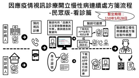 降低慢性病患染疫風險！健保署開放「視訊診療門診」 生活 Newtalk新聞