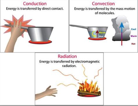 conduction convection radiation example - Clip Art Library