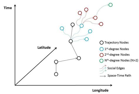 1 An Integrated Spatio Temporal Network Conceptual Framework