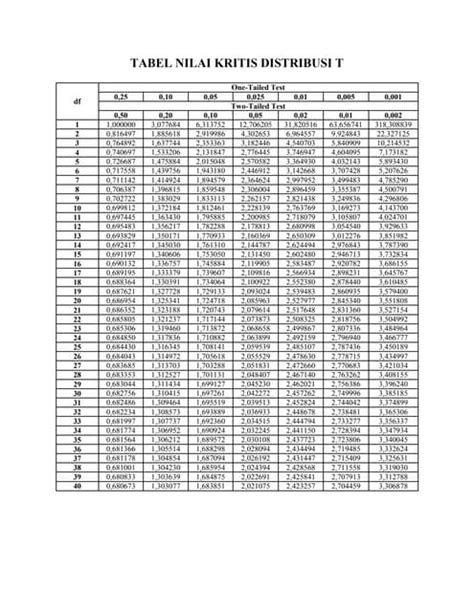 Menemukan Nilai F Tabel Uji Distribusi F Dengan Microsoft Excel Riset