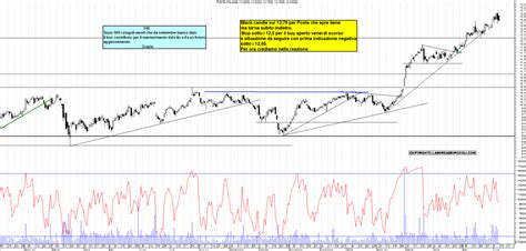 Grafico Azioni Poste Ora La Borsa Dei Piccoli