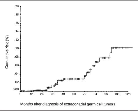 Figure 1 From Incidence Of Metachronous Testicular Cancer In Patients