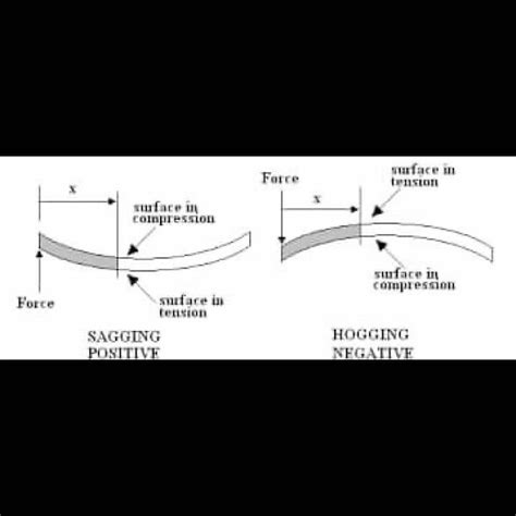 agus adi warsono  linkedin   condition  ship sagging hogging