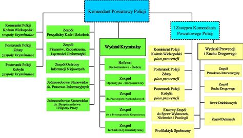 Struktura Struktura Organizacyjna Komenda Powiatowa Policji W