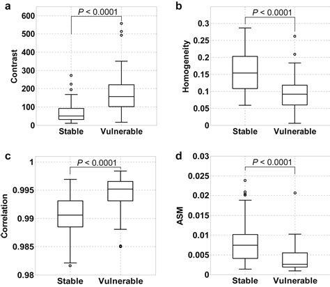 Non Invasive Identification Of Vulnerable Atherosclerotic Plaques Using Texture Analysis In