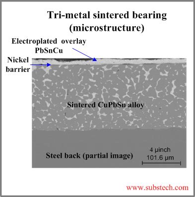 Copper based bearing materials [SubsTech]